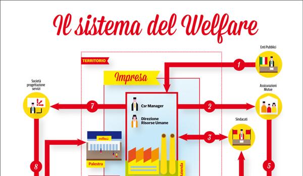 welfare aziendale welfare aziendale