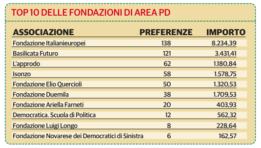 fondazioni pd