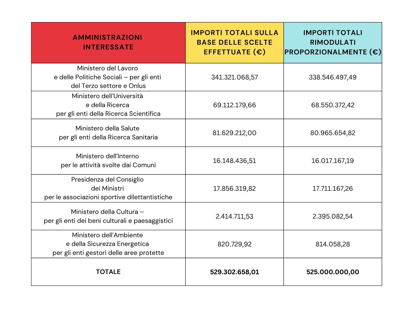 tabella con gli importi totali del 5 per mille 2022 sulla base delle scelte
effettuate dai contribuenti e importi totali rimodulati
proporzionalmente per effetto del "tetto"