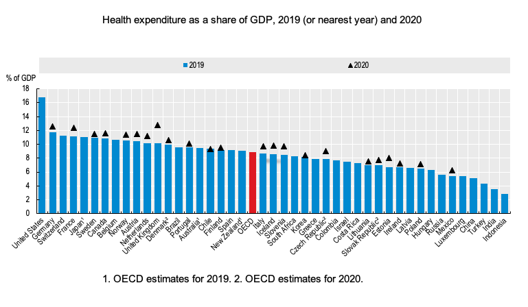 Health expenditure as a share of GDP, 2019 (or nearest year) and 2020