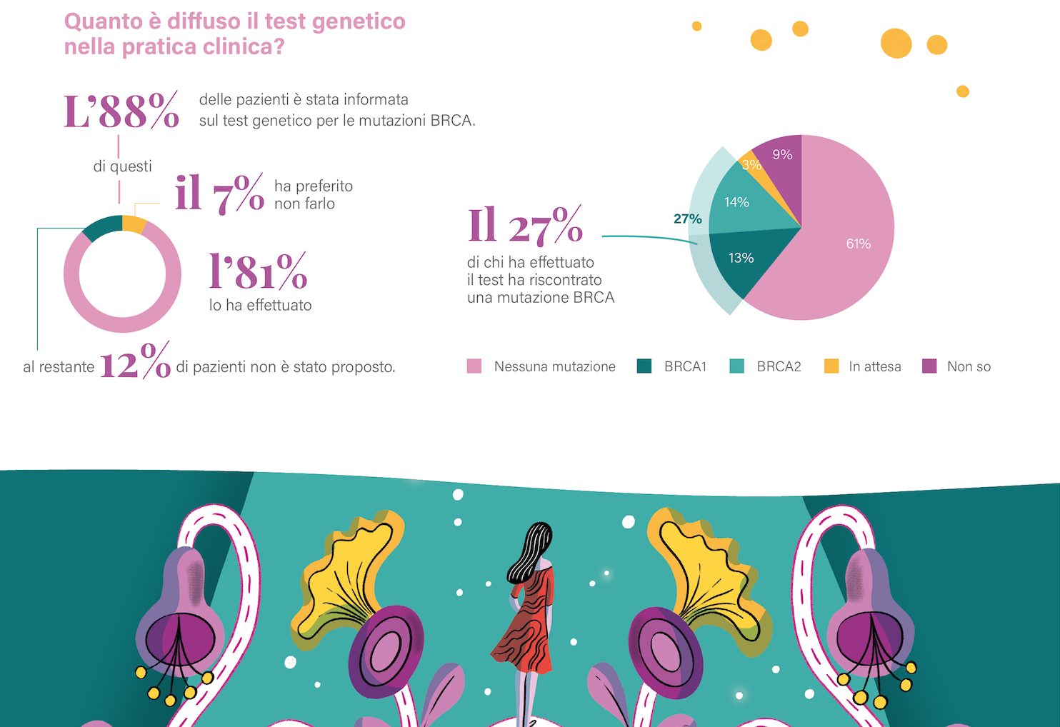 Quanto è diffuso il test genetico BRCA nella pratica clinica?