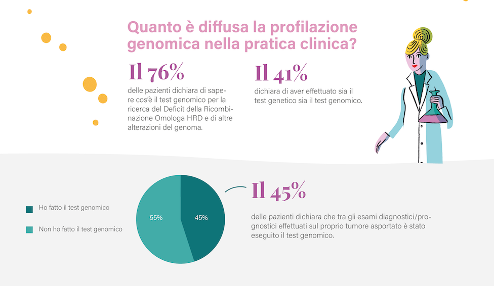 La ricerca di ACTO Italia mostra che meno della metà delle pazienti (45%) accede alla profilazione genomica. 