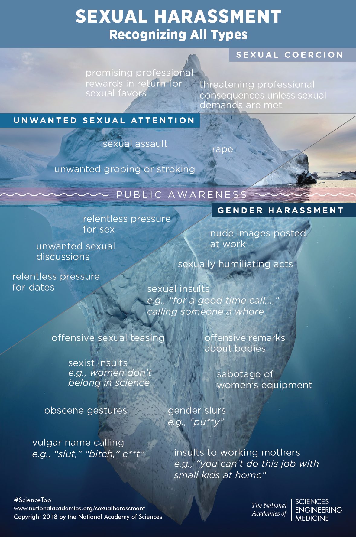 Dal report sulle molestie sessuali nel mondo accademico della National Academy of Sciences Engeneering and medicine.  #ScienceToo