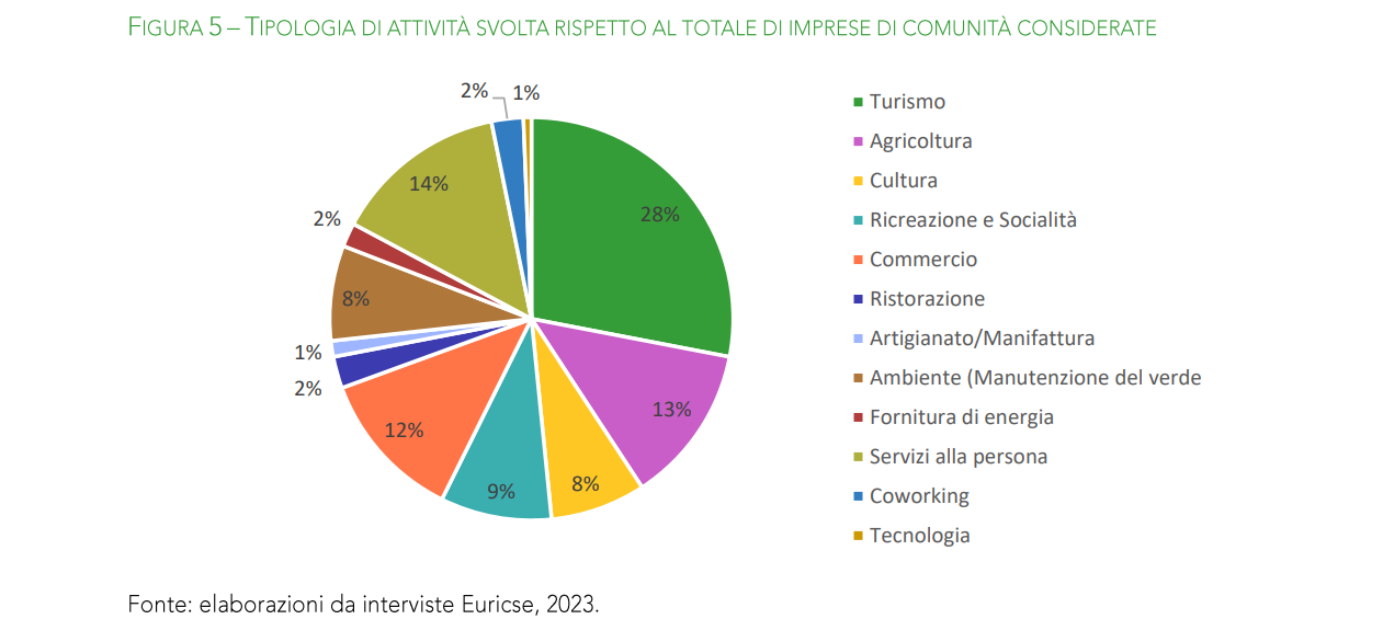 un grafico a torta, in cui sono segnati vari tipi di attività e le loro percentuali rispetto al numero di cooperative. Il più diffuso è il turismo con 28%